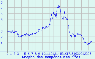 Courbe de tempratures pour Ascros (06)