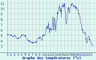 Courbe de tempratures pour Chareil-Cintrat (03)