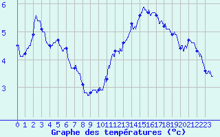 Courbe de tempratures pour Dole-Tavaux (39)