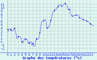 Courbe de tempratures pour Blois (41)