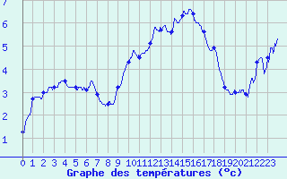 Courbe de tempratures pour Bocognano-Gare (2A)