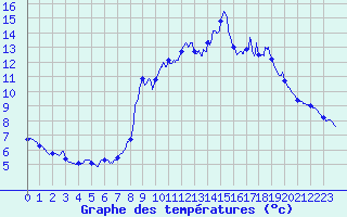 Courbe de tempratures pour Beaumont du Ventoux (Mont Serein) (84)