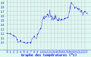 Courbe de tempratures pour Cap Bar (66)