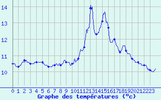 Courbe de tempratures pour Bas-en-Basset (43)