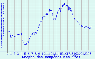 Courbe de tempratures pour Montdardier (30)