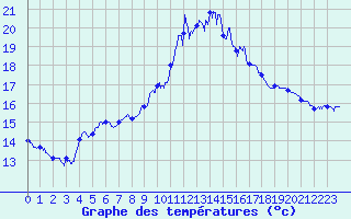 Courbe de tempratures pour Sderon (26)