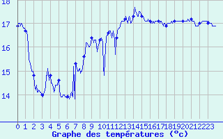 Courbe de tempratures pour Montpellier (34)