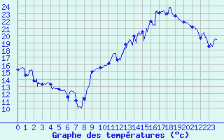Courbe de tempratures pour Montpellier (34)