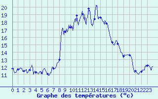 Courbe de tempratures pour Peira Cava (06)