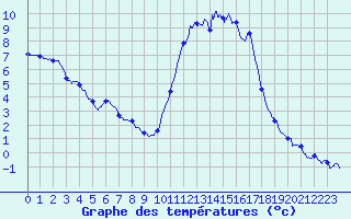 Courbe de tempratures pour Maulon (79)