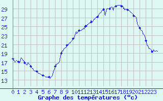 Courbe de tempratures pour Montmlian (73)