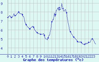 Courbe de tempratures pour Ondes (31)