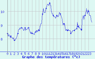 Courbe de tempratures pour Nice (06)