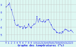 Courbe de tempratures pour Montlimar (26)