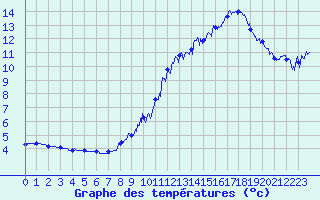 Courbe de tempratures pour Col de la Rpublique (42)