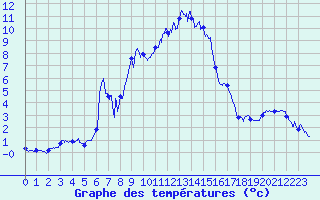 Courbe de tempratures pour Olmi-Cappella (2B)