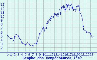 Courbe de tempratures pour Tourouvre (61)