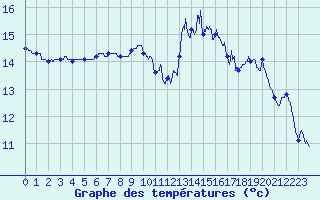 Courbe de tempratures pour Dax (40)