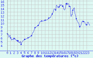 Courbe de tempratures pour Chambry / Aix-Les-Bains (73)