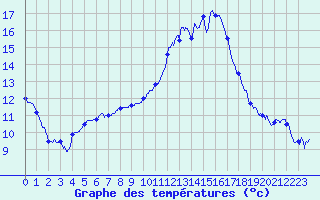 Courbe de tempratures pour Mcon (71)