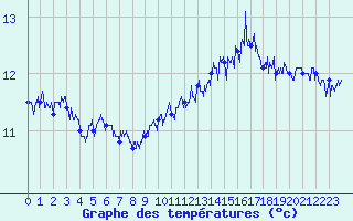 Courbe de tempratures pour Cap Gris-Nez (62)