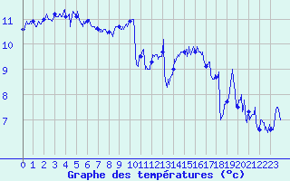 Courbe de tempratures pour Ile de Groix (56)