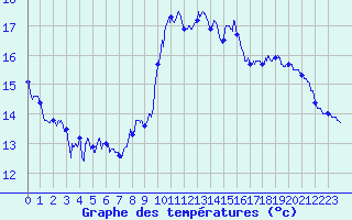 Courbe de tempratures pour Lanvoc (29)