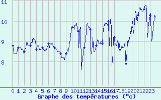 Courbe de tempratures pour Ile de Batz (29)