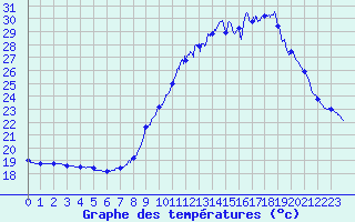 Courbe de tempratures pour Villevieille (30)