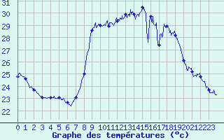 Courbe de tempratures pour Solenzara - Base arienne (2B)