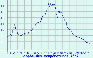 Courbe de tempratures pour Ferrieres (45)