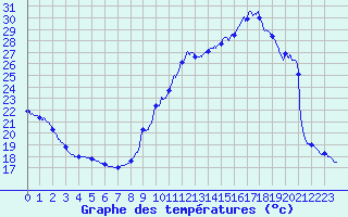 Courbe de tempratures pour Pau (64)