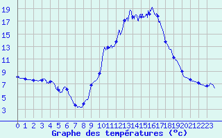 Courbe de tempratures pour Chamonix-Mont-Blanc (74)