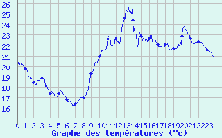 Courbe de tempratures pour Leucate (11)