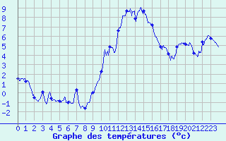 Courbe de tempratures pour La Grand-Combe (30)