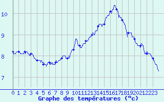 Courbe de tempratures pour Blois (41)
