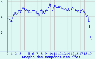 Courbe de températures pour Bernières-sur-Mer (14)