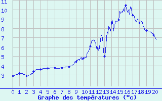 Courbe de tempratures pour Aumont Aubrac (48)