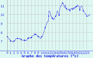 Courbe de tempratures pour Cap de la Hague (50)