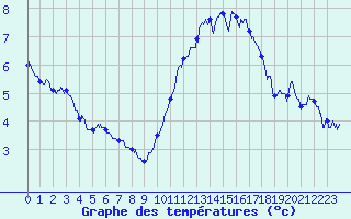 Courbe de tempratures pour Rochefort Saint-Agnant (17)