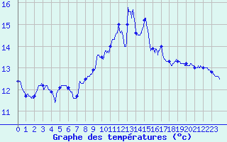 Courbe de tempratures pour Ploumanac