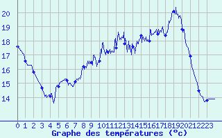 Courbe de tempratures pour Le Havre - Octeville (76)