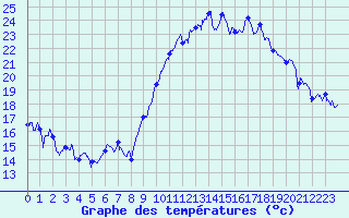 Courbe de tempratures pour Montpellier (34)