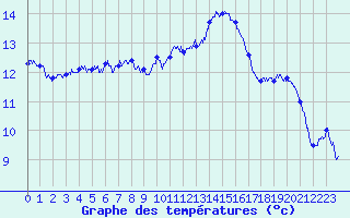 Courbe de tempratures pour Cap Pertusato (2A)