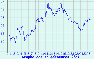 Courbe de tempratures pour Cap Sagro (2B)