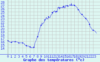 Courbe de tempratures pour Le Grand-Pressigny (37)
