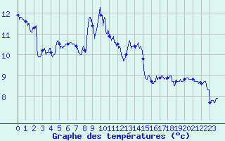 Courbe de tempratures pour Le Plnay (74)