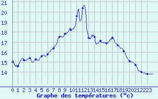 Courbe de tempratures pour Kappelkinger (57)