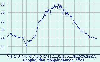 Courbe de tempratures pour Cap Sagro (2B)