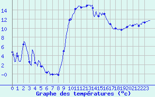 Courbe de tempratures pour Figari (2A)